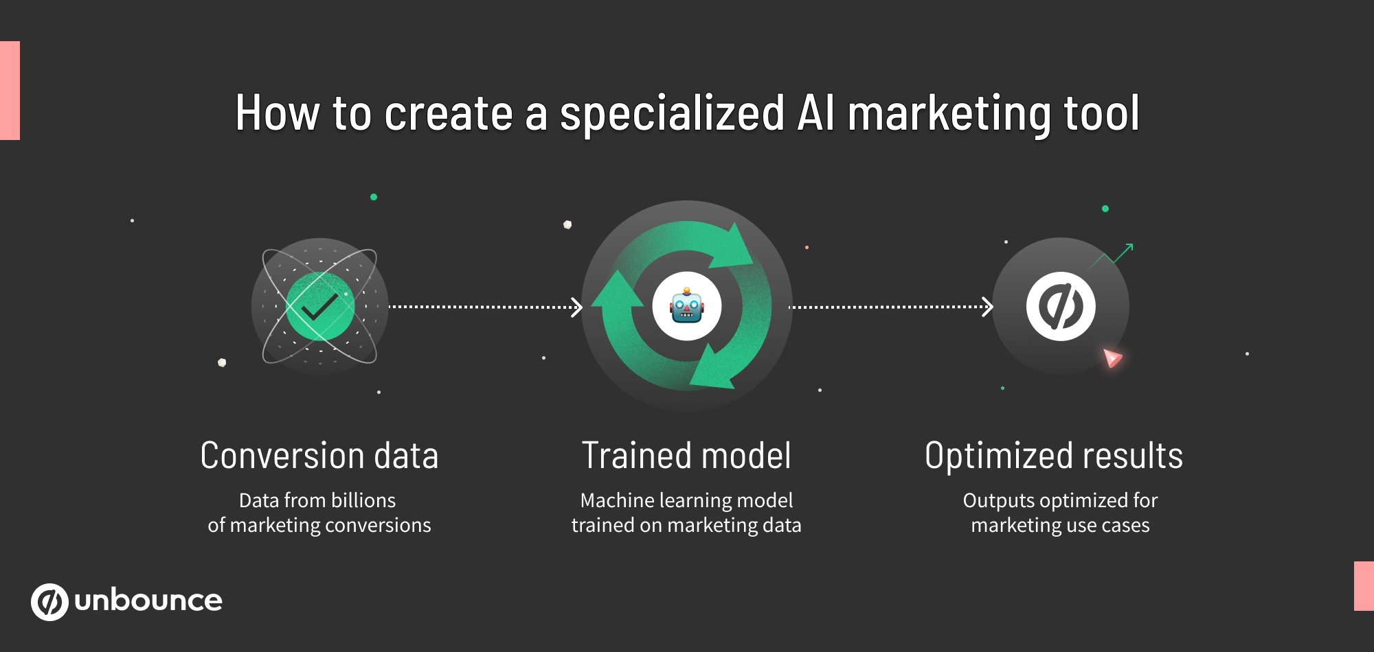 A diagram showing how machine learning models can be trained with marketing data to produce optimized results.