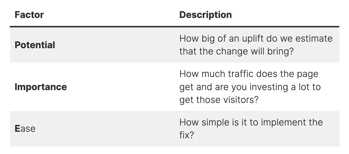 PIE framework on how to prioritize what to A/B test