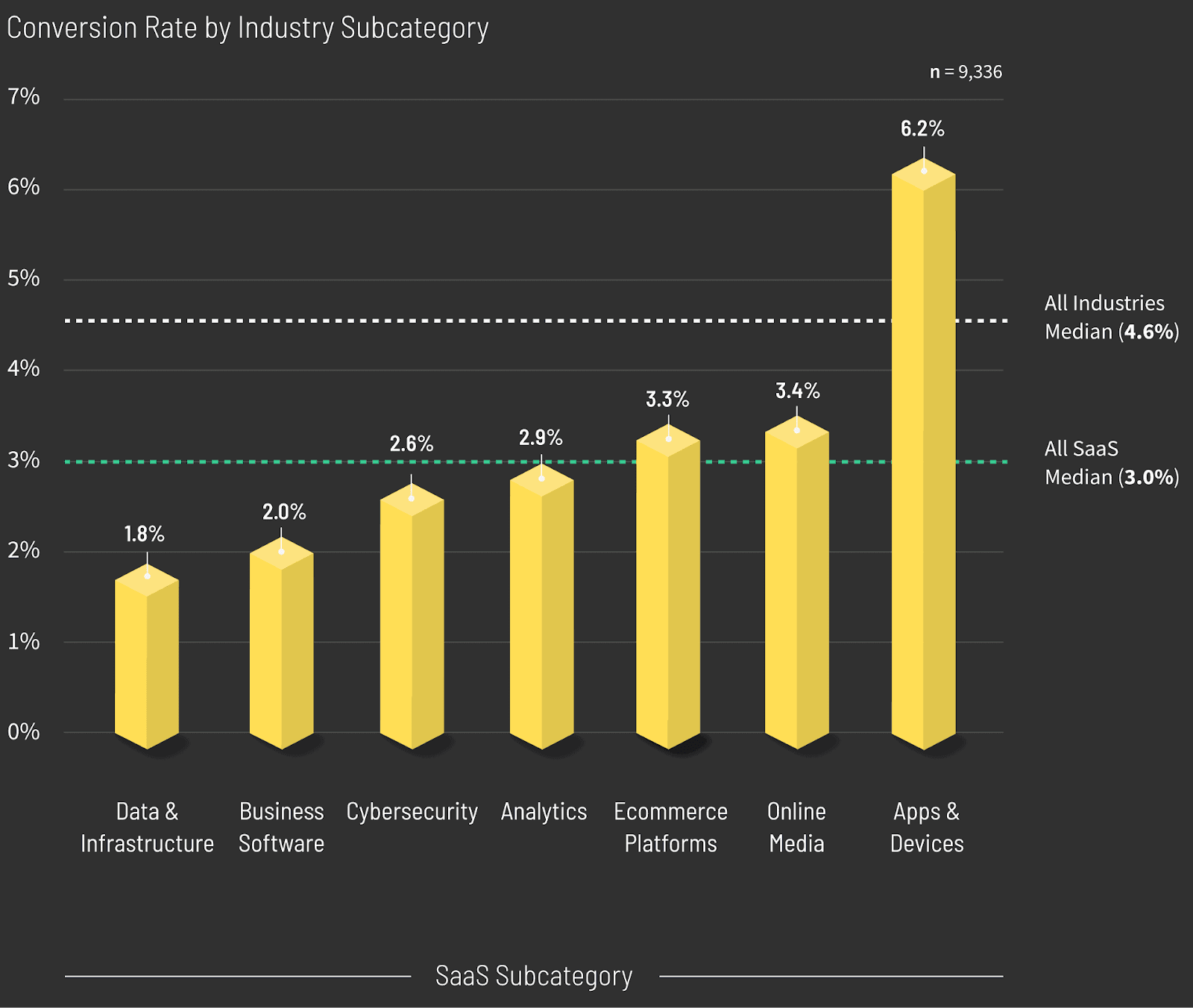 Average conversion rates by industries