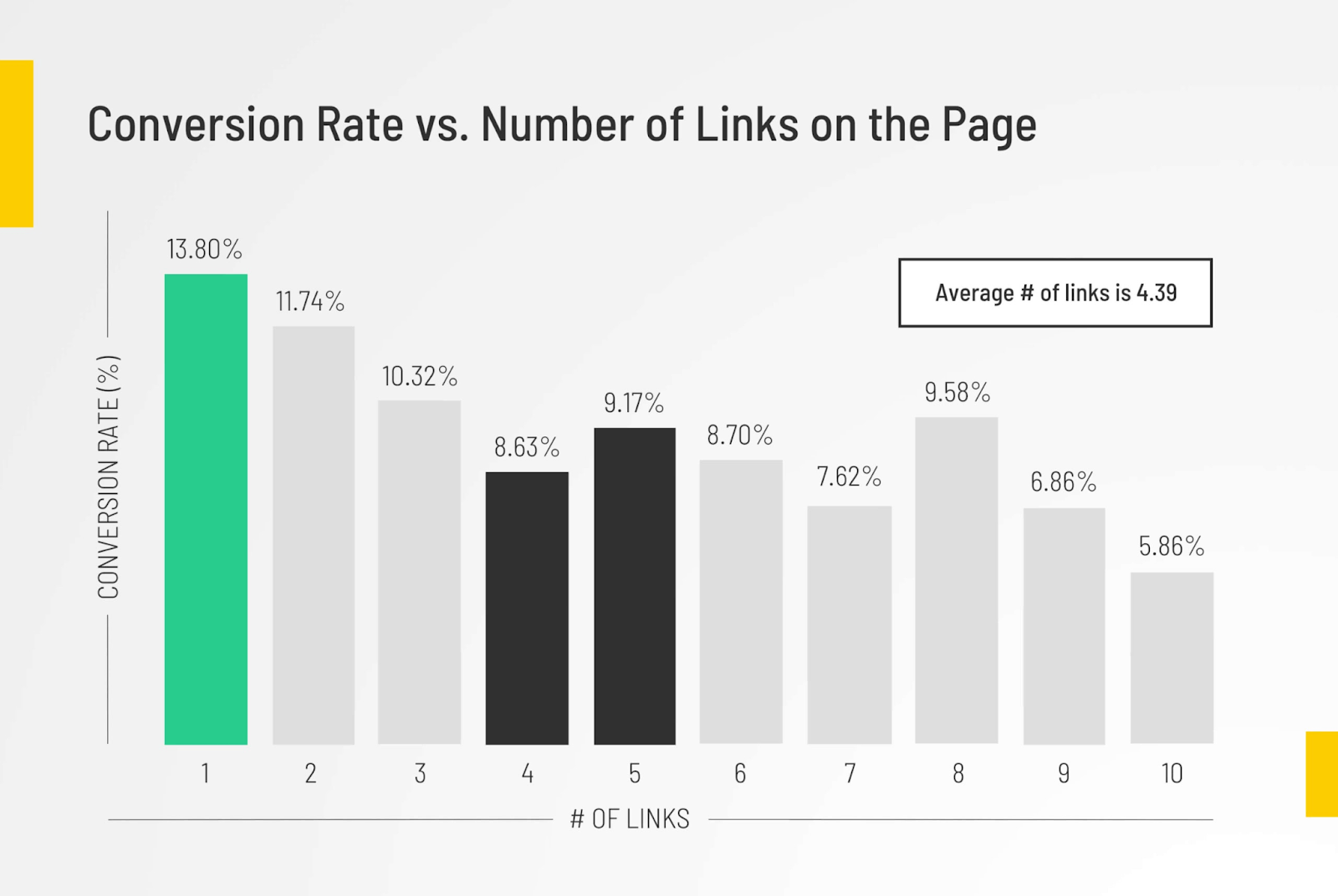 Average Conversion rates