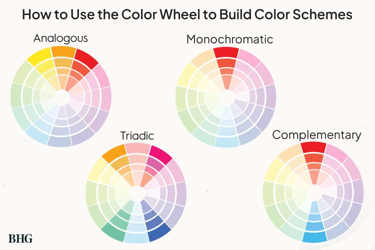 Chart of how to use color scheme for conversion rate optimization