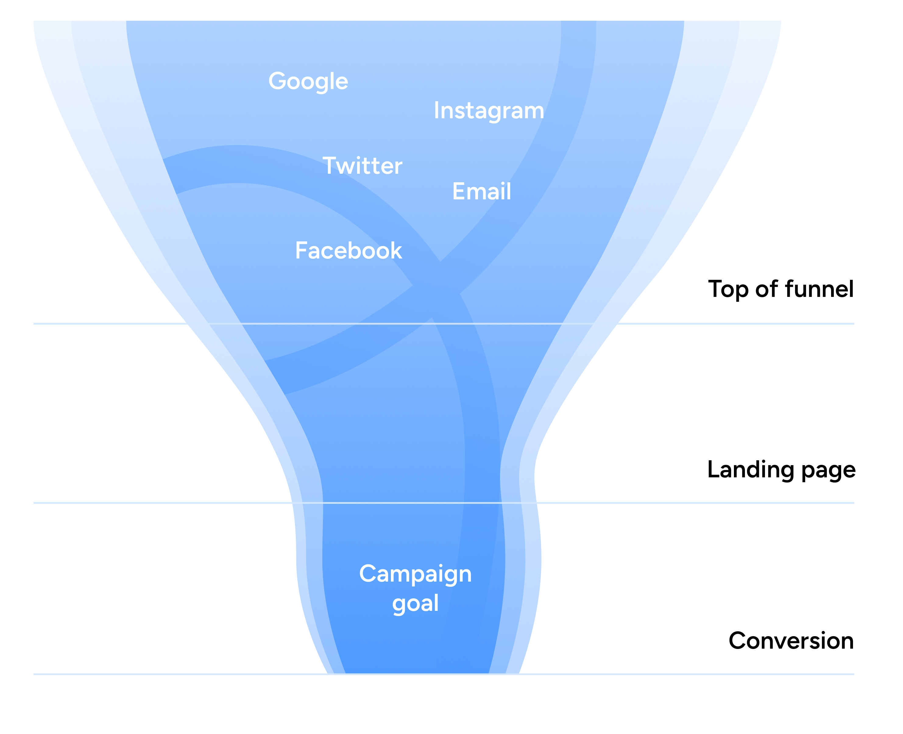 Diagram of a marketing funnel that includes a landing page